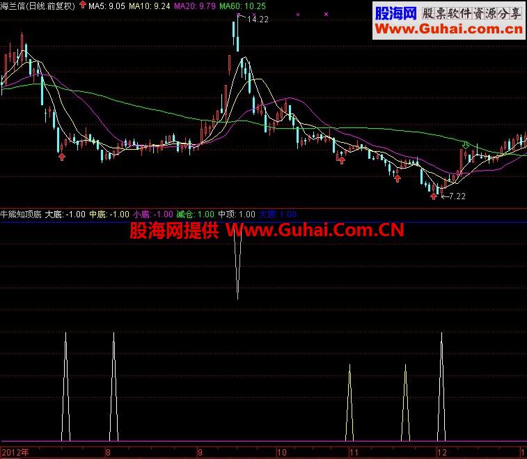 再发一个精品指标（牛熊知顶底）到底怎么样一目了然，绝无未来