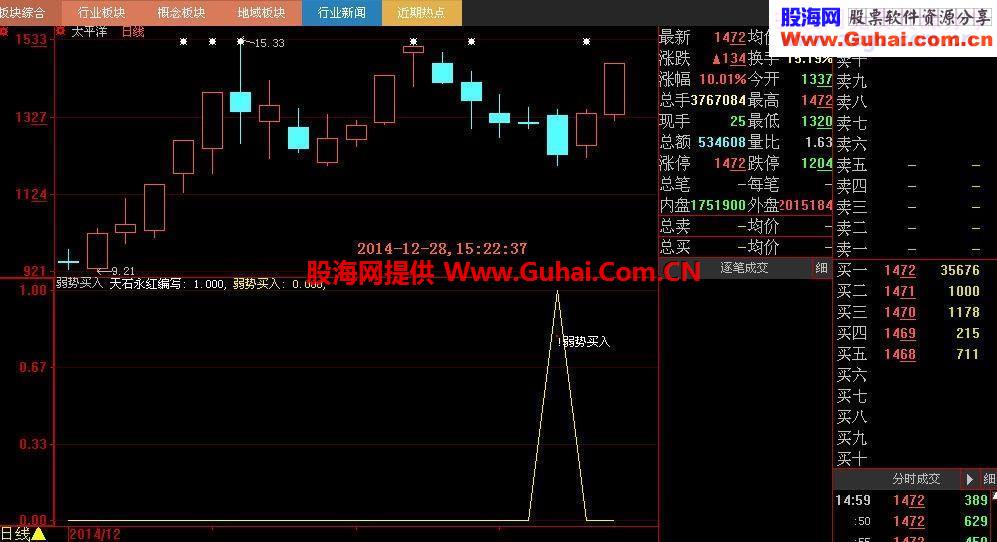 世界上竟然有这么神奇和精准的指标公式（大智慧和通达信弱势买入指标公式）