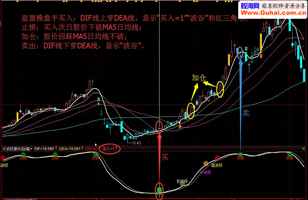 通达信大波段操作，教你拿住整个波段（指标益盟操盘手副图贴图）