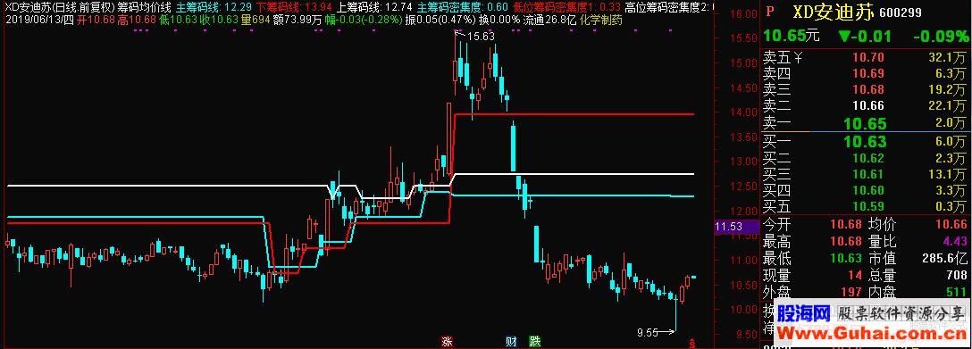 通达信筹码均价线主图指标 源码