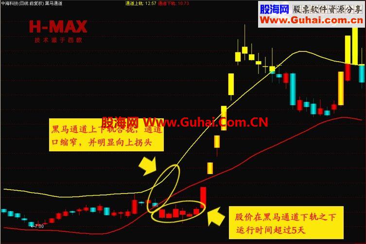 通达信正宗红码技术之黑马通道主图