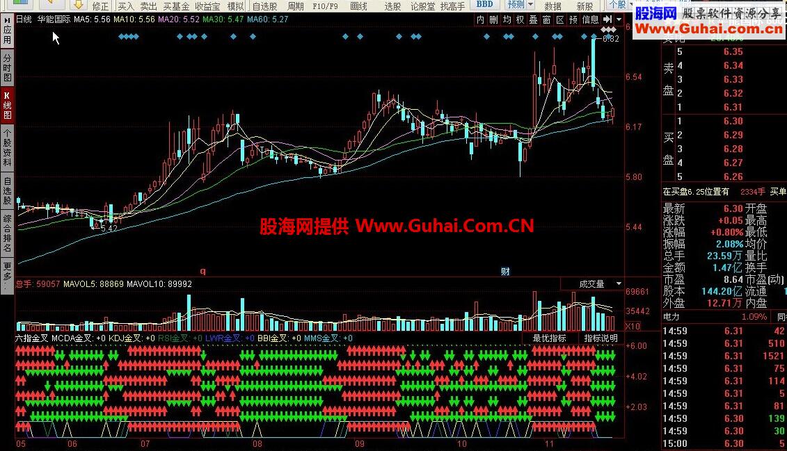 同花顺六指金叉副图指标