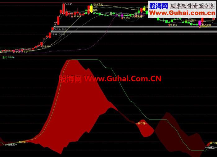 通达信精品副图，绝对值得一看！