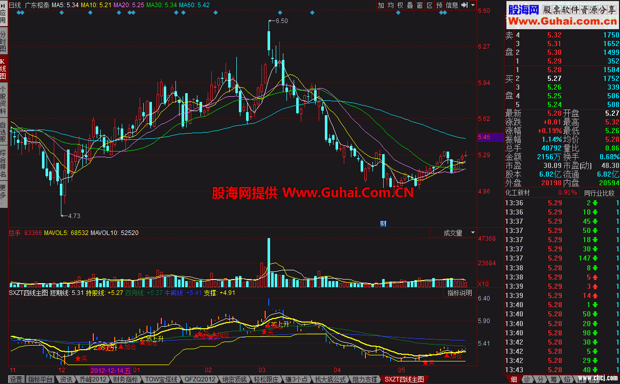 SXZT四线主图 一款不错的指标