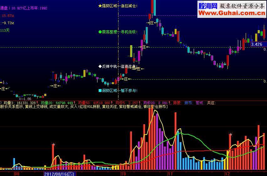 通达信五彩量价 均量均价源码附图