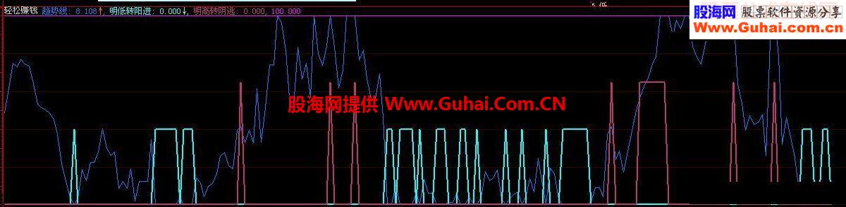 大智慧轻松赚钱公式副图源码