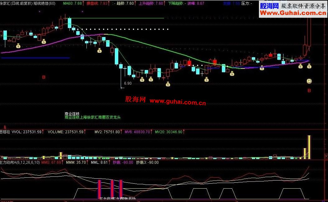 通达信公式【短线绝佳主图源码】副图主力动向源码）