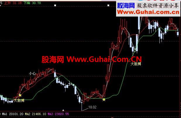 短线搏击，获利就走成功90%以上，不要贪婪。给大家奉上