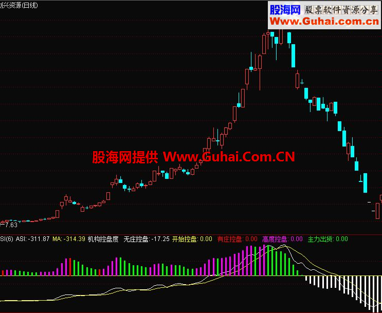 通达信主力控盘与无主力控盘副图指标 