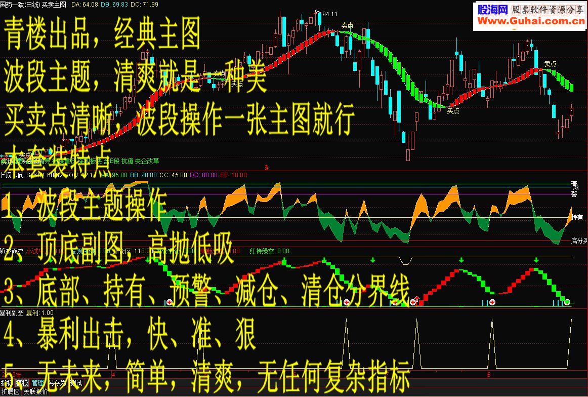 通达信【系列二】找黑马这套指标是专业的主图副图