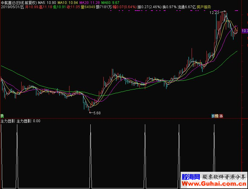 通达信主力显影选股指标源码