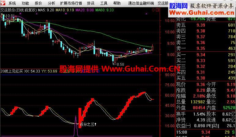 通达信20日线上见红买（指标 副图 贴图）指标不加密。