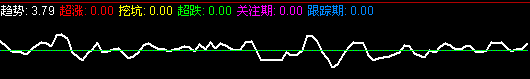 通达信超涨挖坑公式
