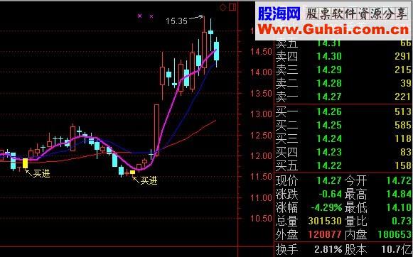 本人珍藏的十战七胜主图公式