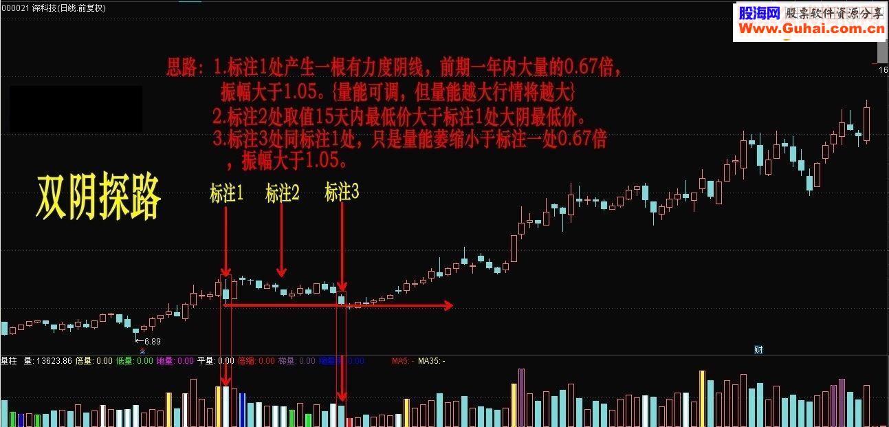 通达信双阴探路鹏腾版主图幅图选股