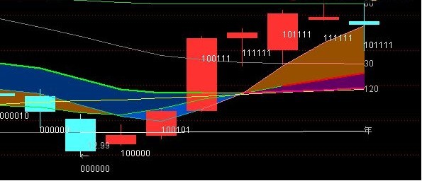通达信《周易解盘》实践探讨（附图、代码）
