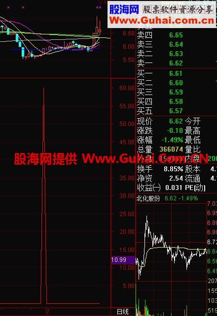 绝对无未来绝对牛逼，结合量能，抄底无忧，绝对压箱底。