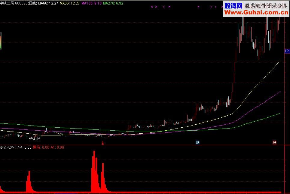 超准自用抄底加仓指标 无未来 耐心必有厚报