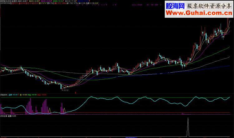 通达信波段起爆（副图+选股加密不限时 无未来）