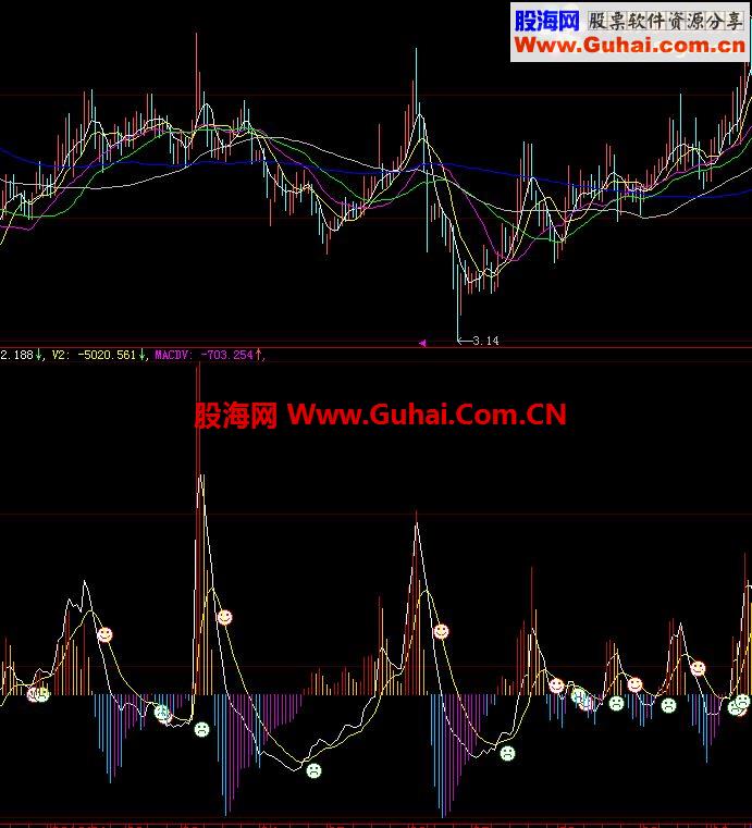 大智慧甲乙量MACD源码主图