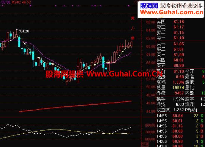 美人肩选股公式