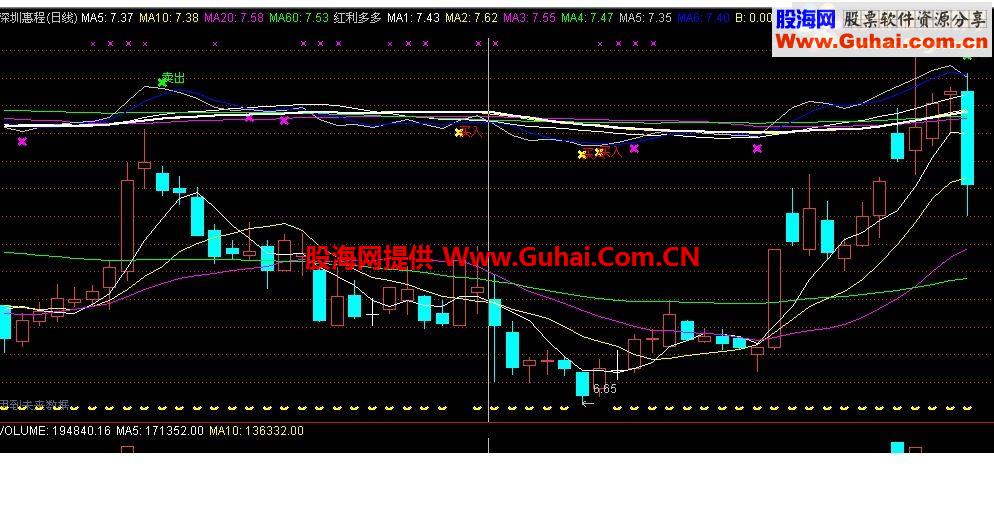 提示顶底，尤其是大盘准确性很高