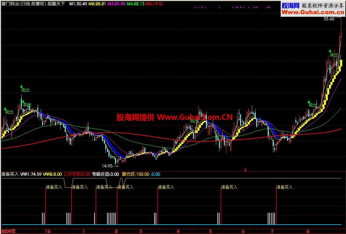 通达信超赢天下主图指标