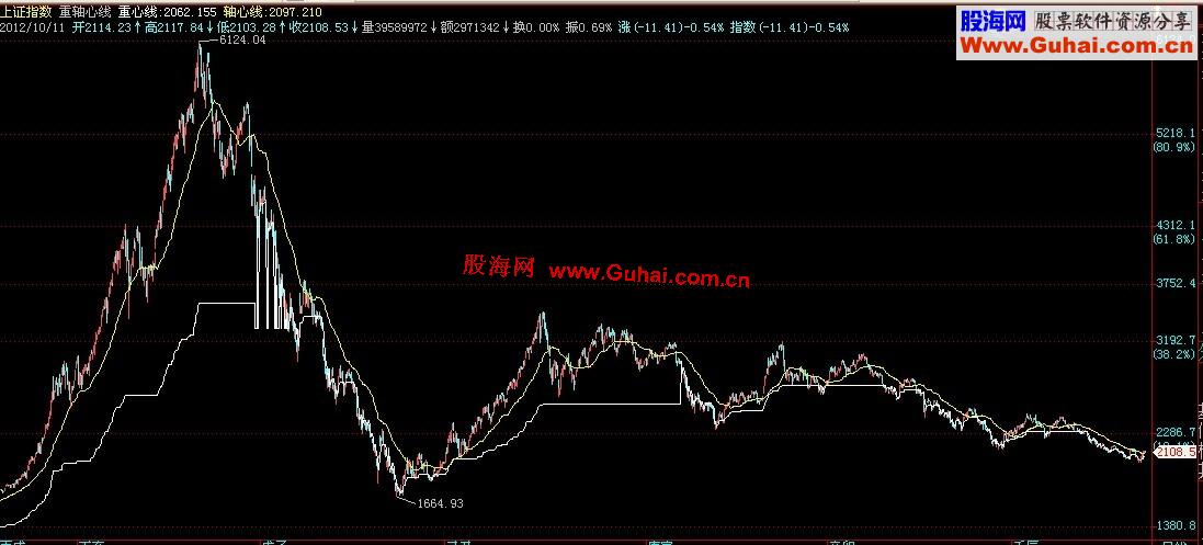 通达信重心轴心线主图,源码,说明