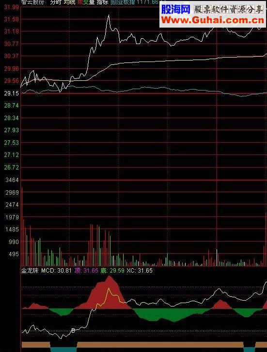 通达信自己修改后相当实用的顶底决策指标