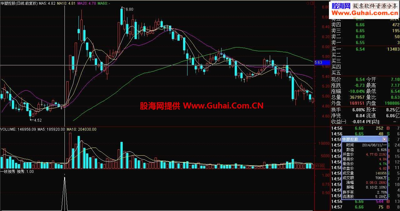 通达信一枝独秀源码