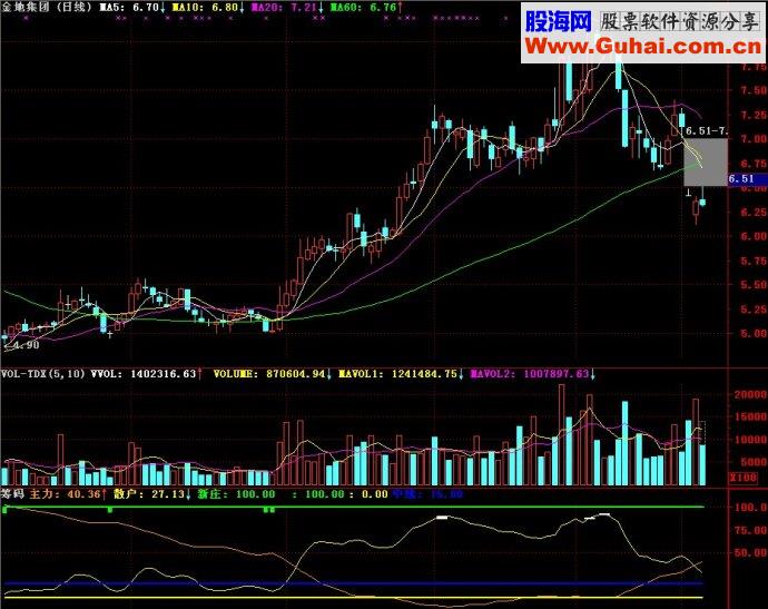 通达信筹码副图源码