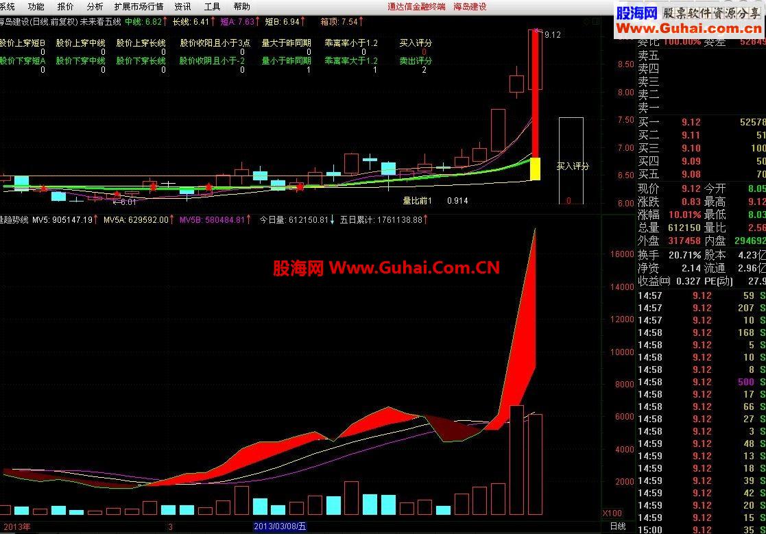 只轻轻地一改，《量趋势线》就出来了，为什么以前没人发现呢？（代码和图）