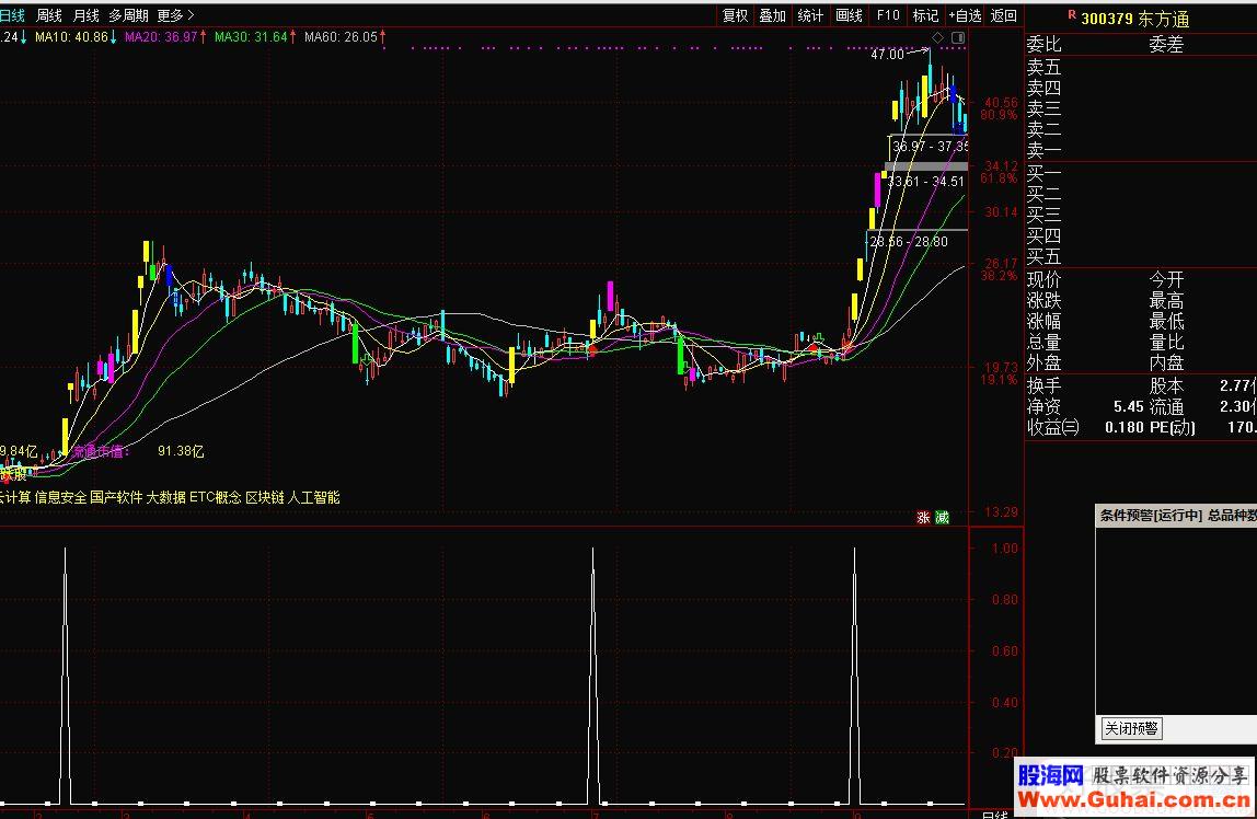 通达信牛股强势起爆选股/副图指标 源码  贴图