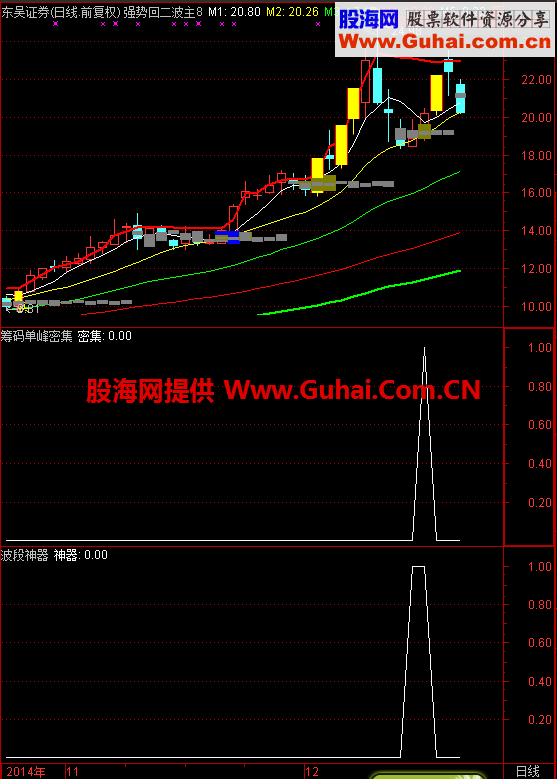 筹码单峰密集（源码 通达信 副图 选股），寻找可靠出击位置的好帮手！