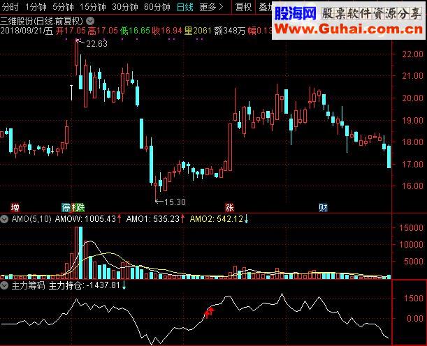 通达信主力筹码源码副图 贴图