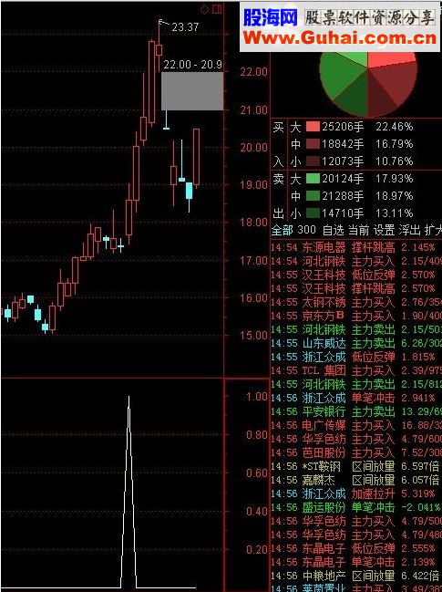 最新作品突破盘整区~~突破前高选股~~短线平稳获利利器！