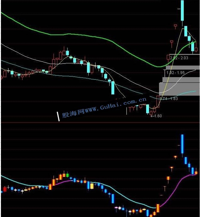 通达信--DDE金指K线副图指标