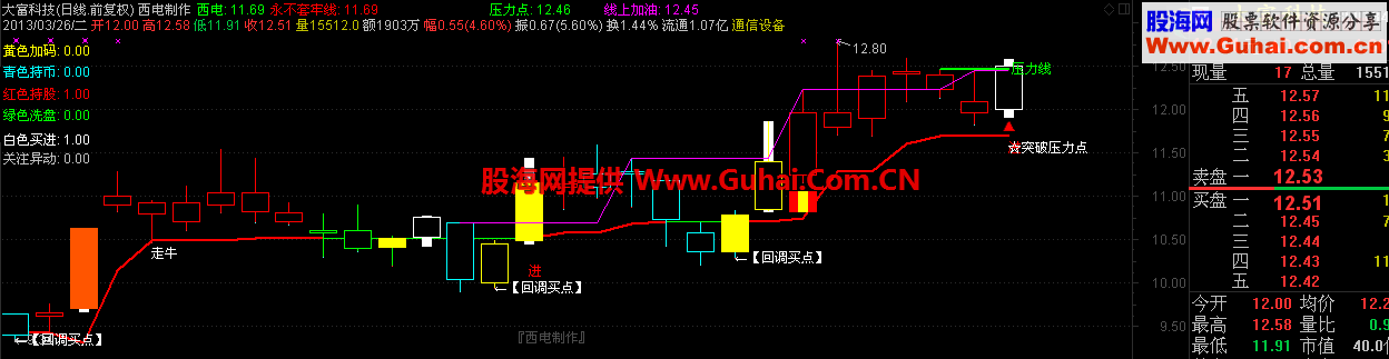 通达信缩量涨选股公式源码