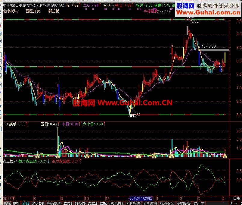 通达信资金博弈公式 和谐的某炒股软件核心指标 