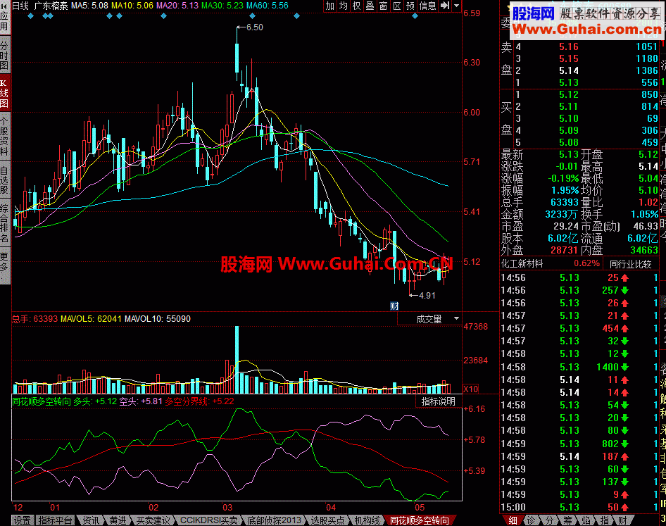 同花顺多空转向指标公式