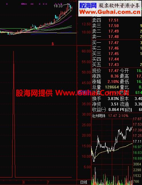 绝对无未来绝对牛逼，结合量能，抄底无忧，绝对压箱底。
