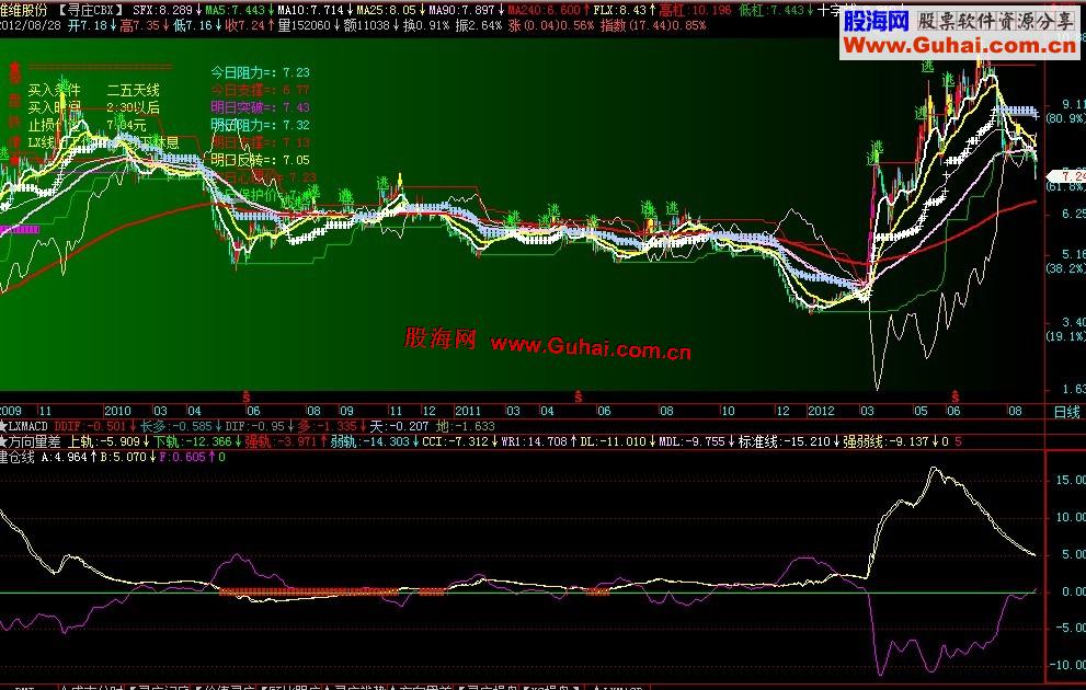 建仓线，副图,通用源码