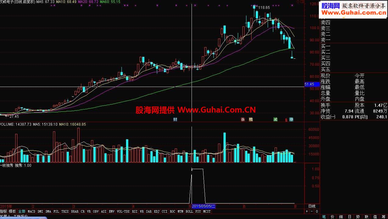 通达信一枝独秀源码