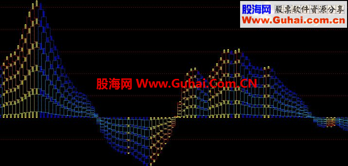 通达信极品趋势副图指标