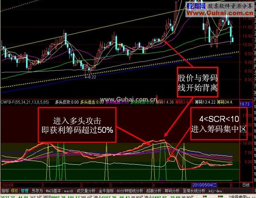 牛股征兆 副图 源码