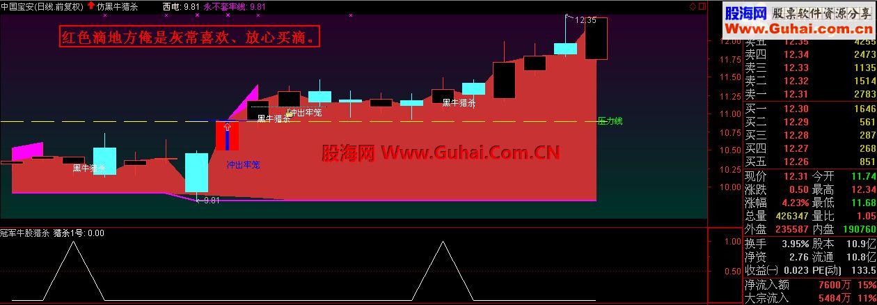 通达信学习、探索；【冠军1号牛股猎杀池】乱改后感！