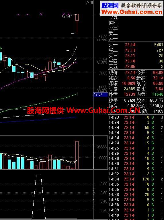 分享一个传统实用的MACD KDJ选股公式