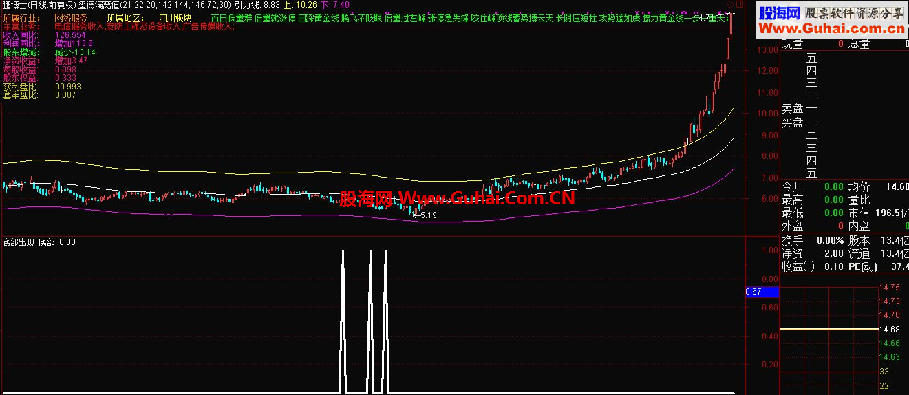 通达信底部出现副图公式，本人一直在用，很不错