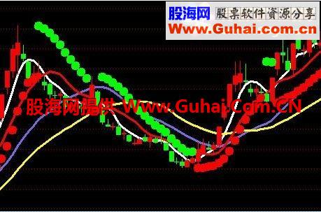 自用多年的很牛的通达信多空指标、无敌短线王