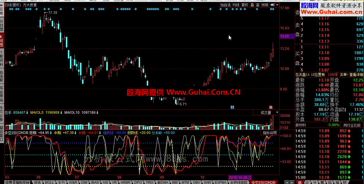 同花顺多空对比DKDB公式